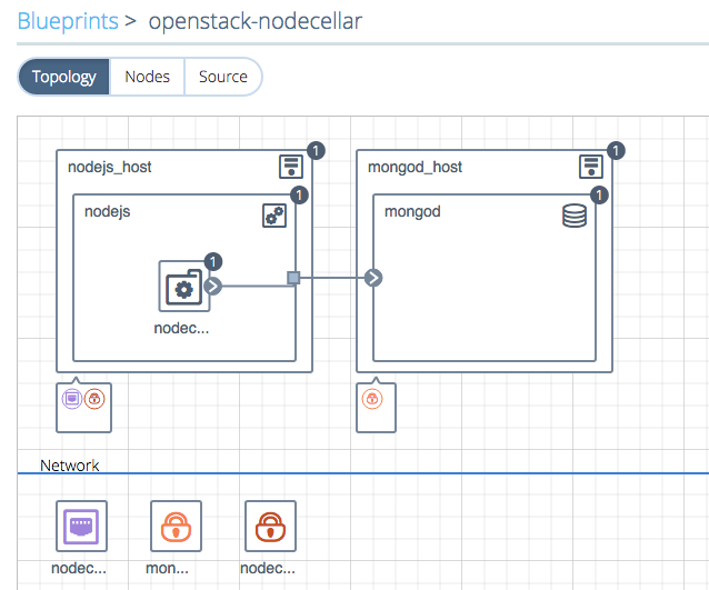 Blueprint topology