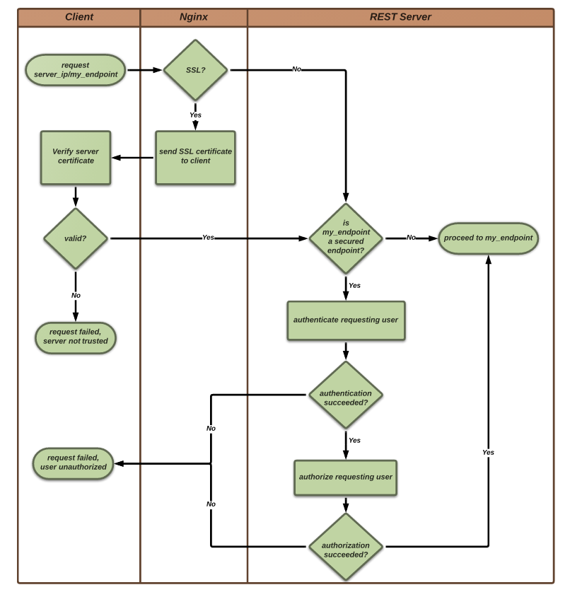 full request flow
