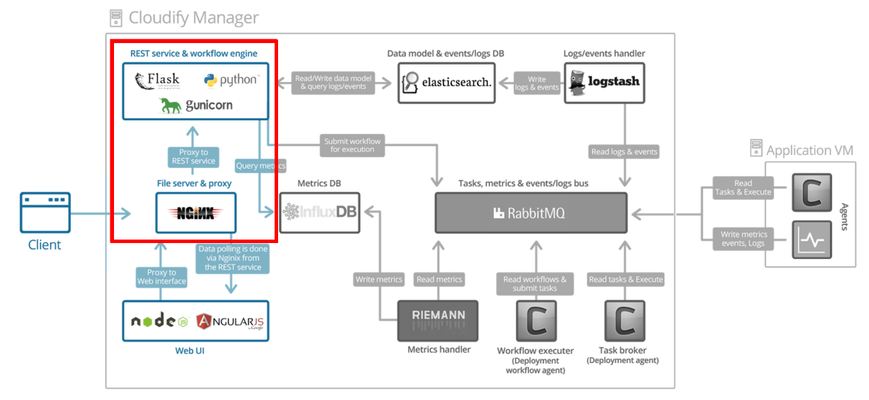 manager architecture