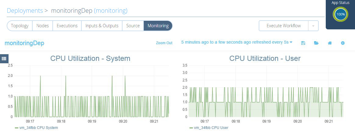 The monitoring