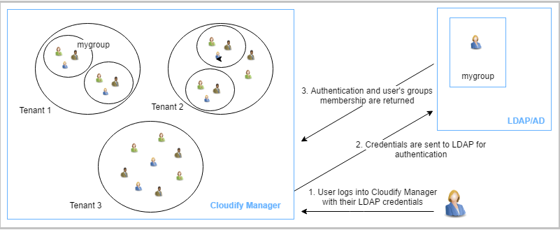 User/LDAP relationship