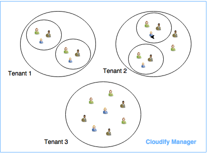 Multi-tenancy Options