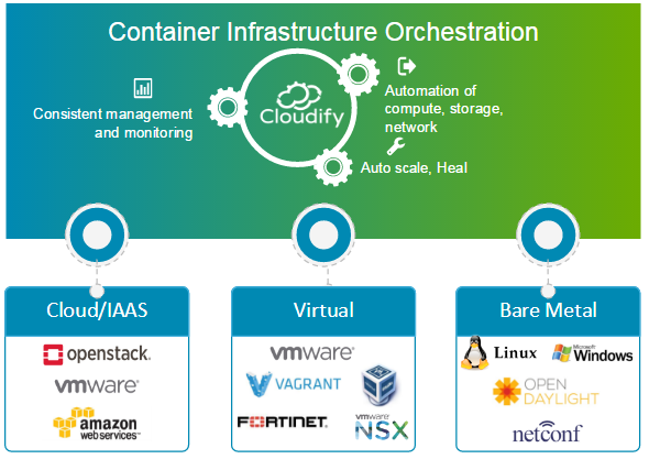 A Guide To Cloudify Container Support For Kubernetes And Docker