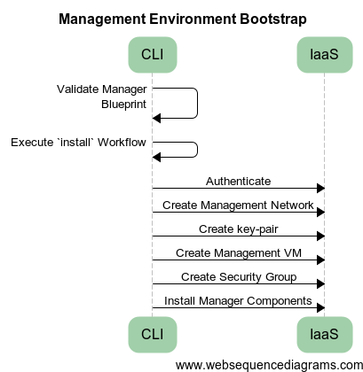 Cloudify Bootstrap