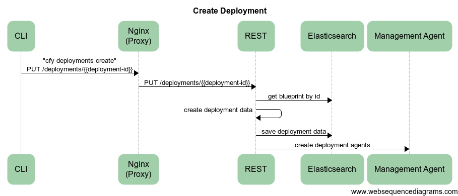 Cloudify Create Deployment