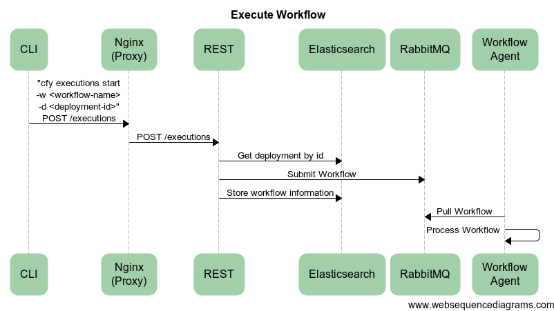 Cloudify Execute Workflow
