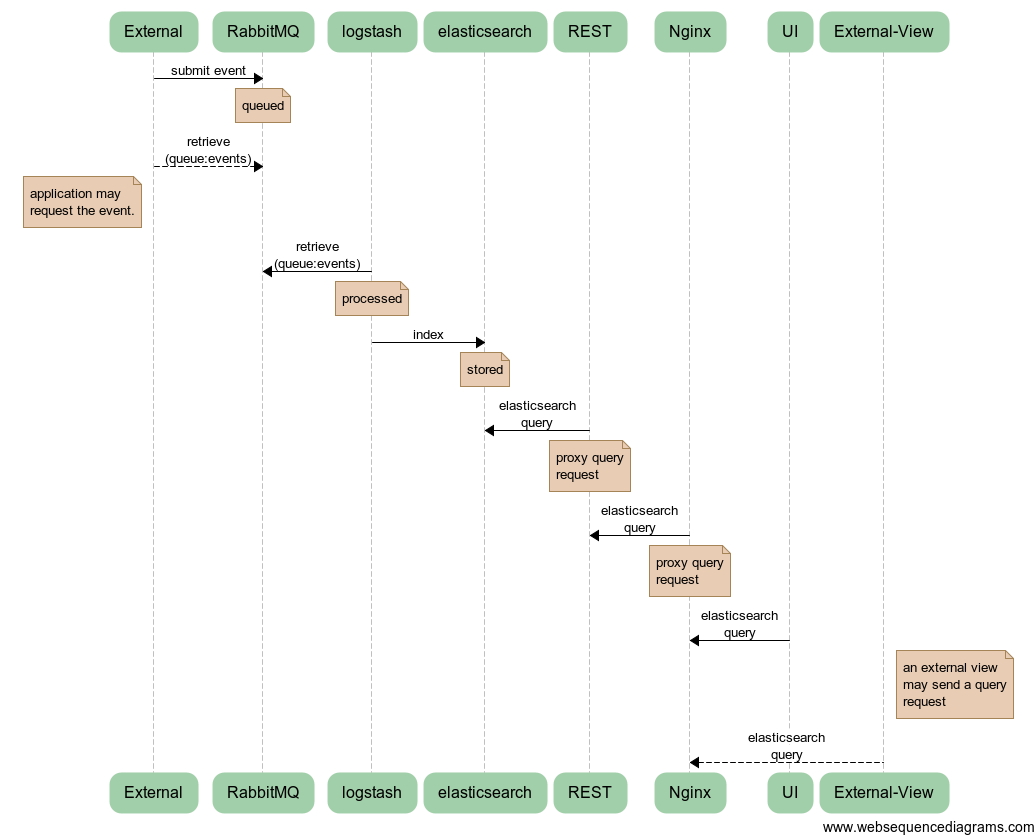 Cloudify Logs Flow