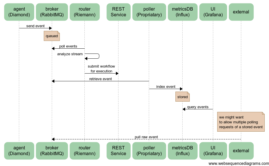 Cloudify Metrics Flow