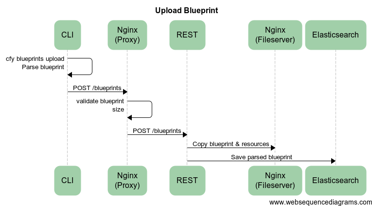 Cloudify Upload Blueprint