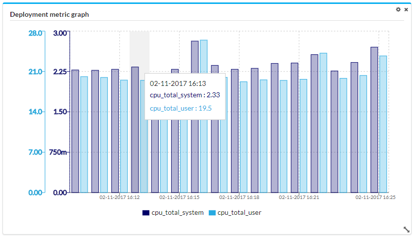 multi-metric example with bar charts