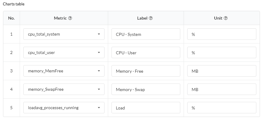 Charts Table configuration