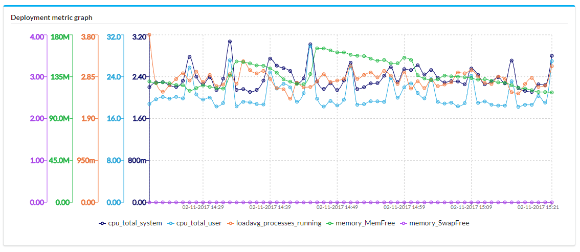 multi-metric example with line charts