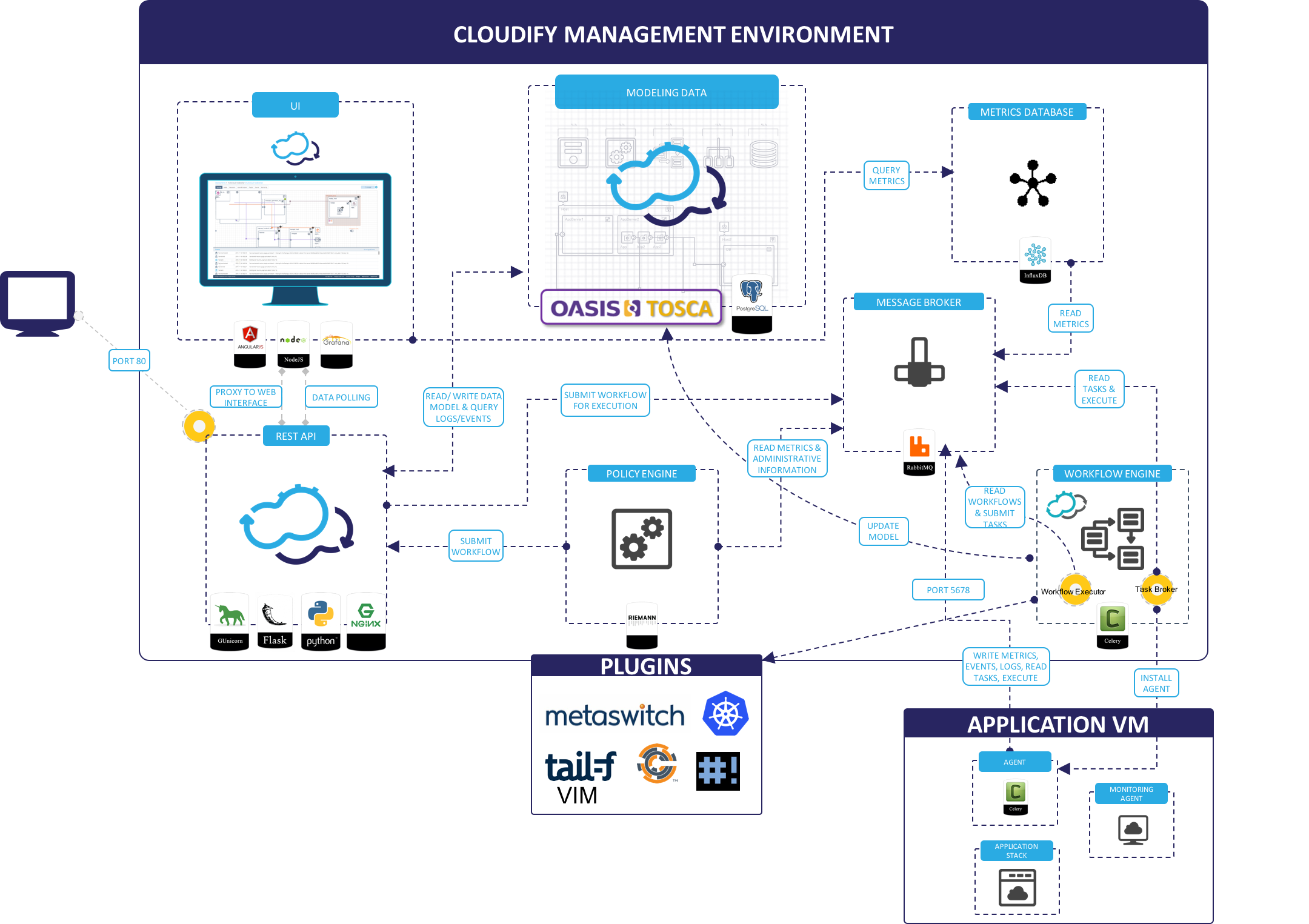 Cloudify components