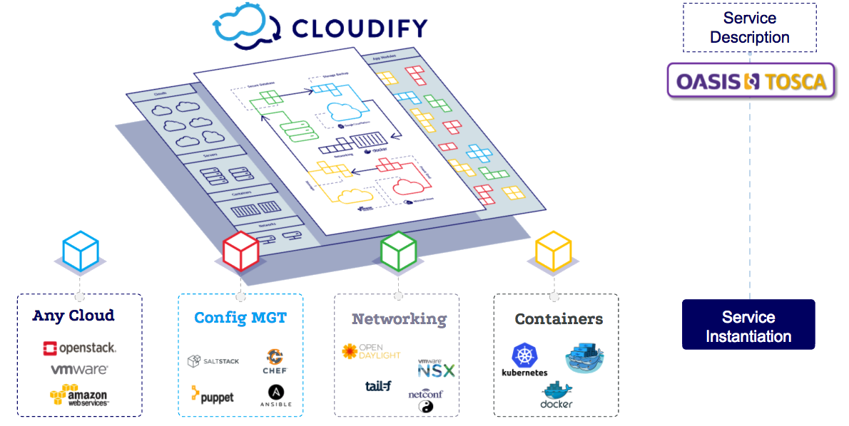 diagram of services orchestration