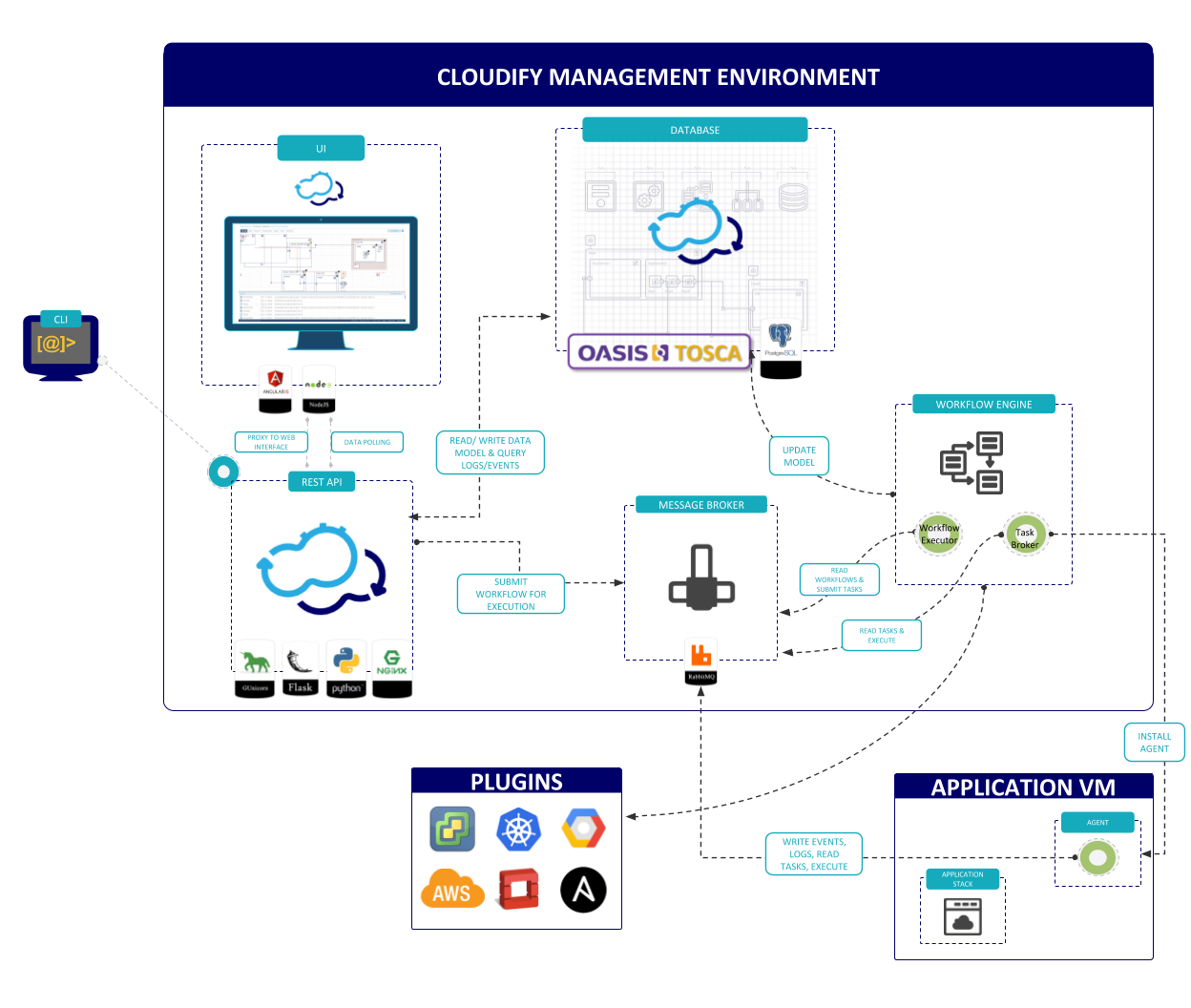 Cloudify components
