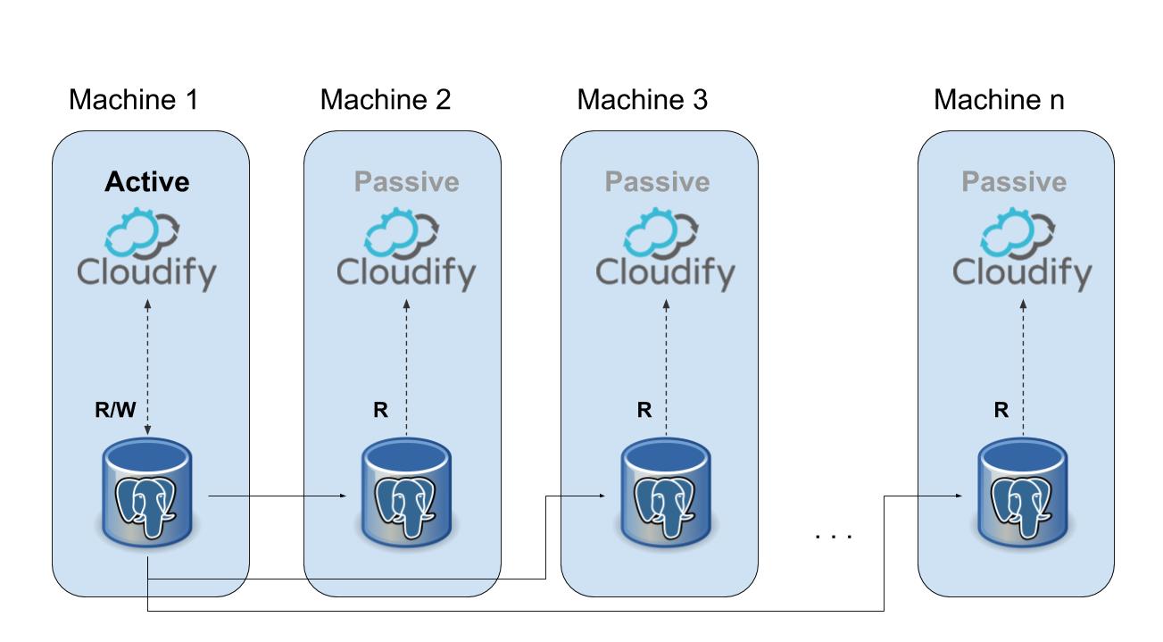 Cloudify all-in-one_Cluster