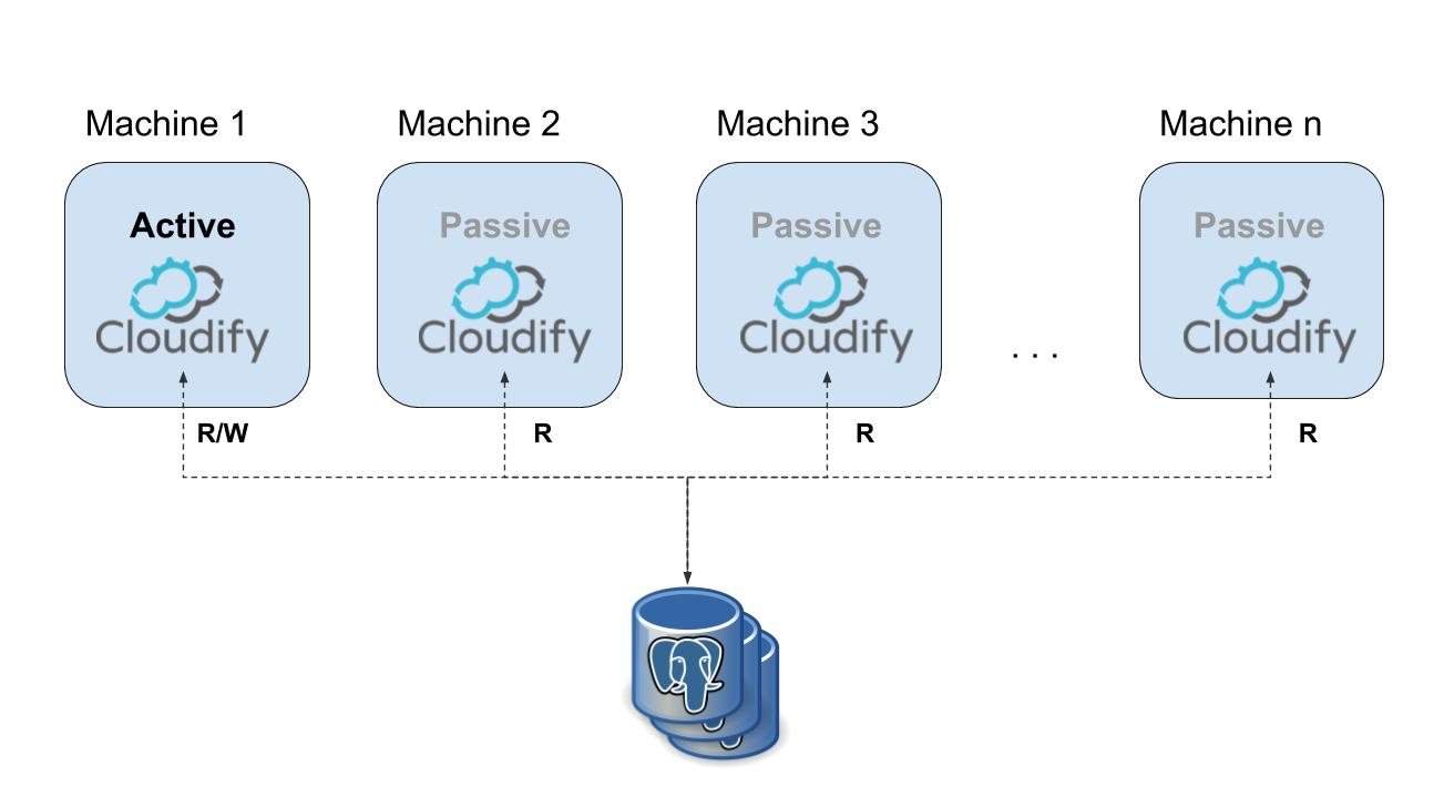 Cloudify External_DB_Cluster