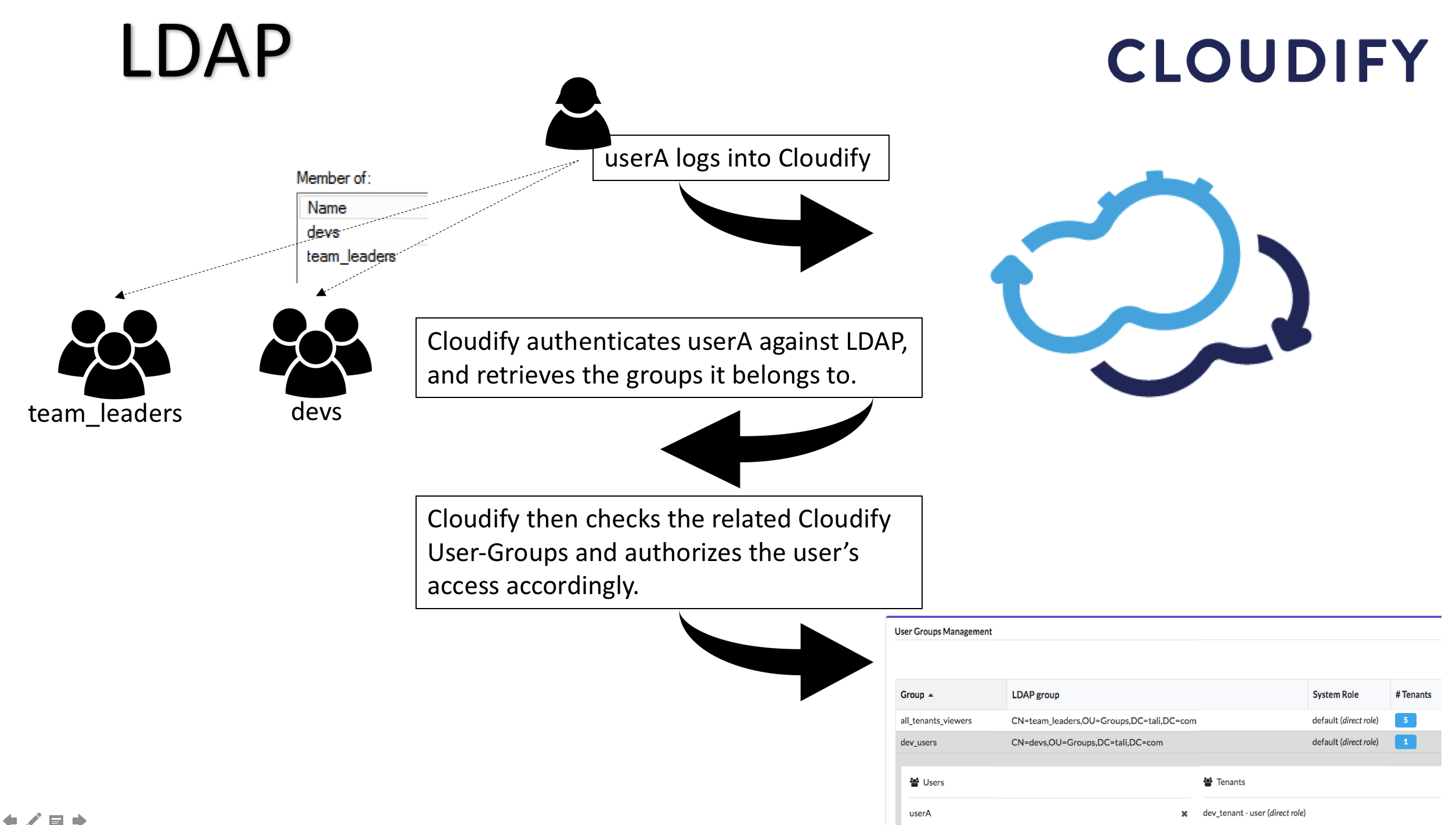 User/LDAP relationship