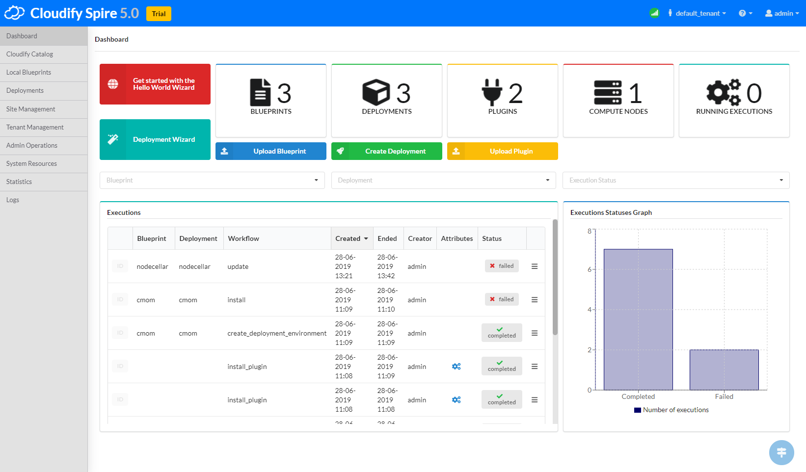 Cloudify Console dashboard