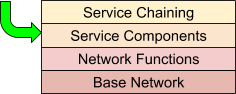 Service Components