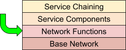 Network functions