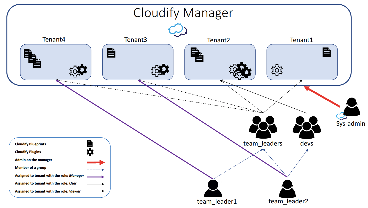 Multi-tenancy Options