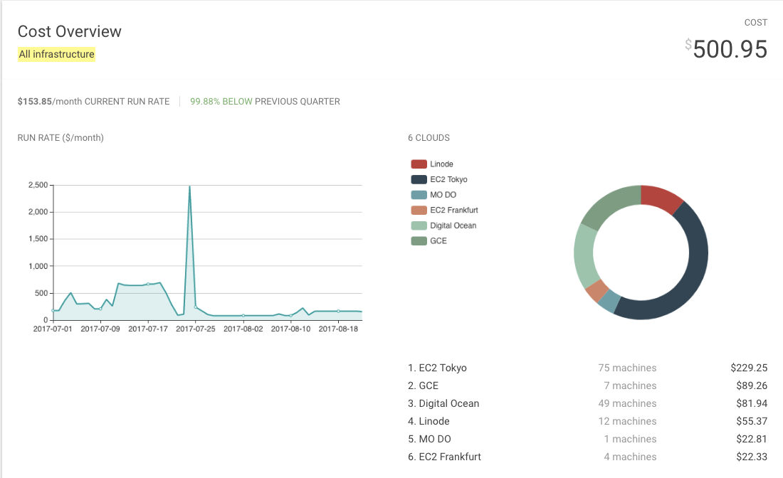 Insights Cost Overview