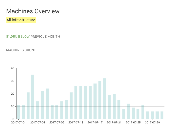 Insights Machines Overview