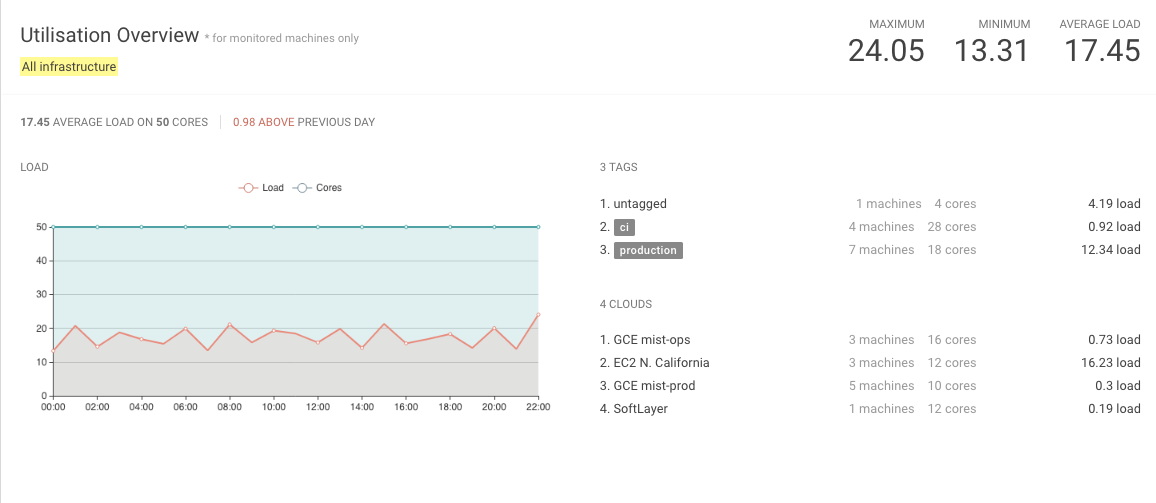 Insights Utilisation Overview