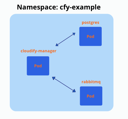 cfy-manager