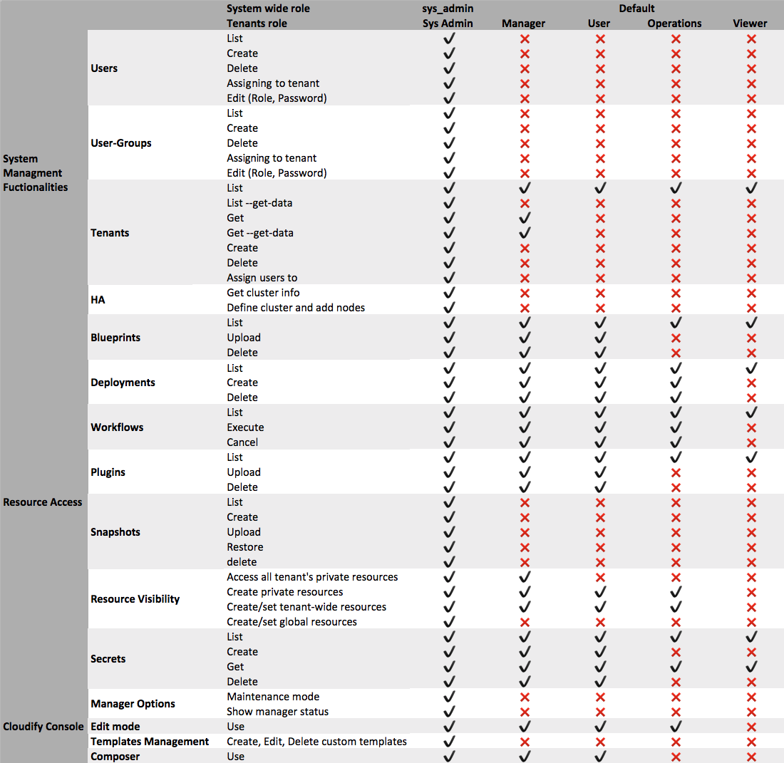 User Roles Permissions