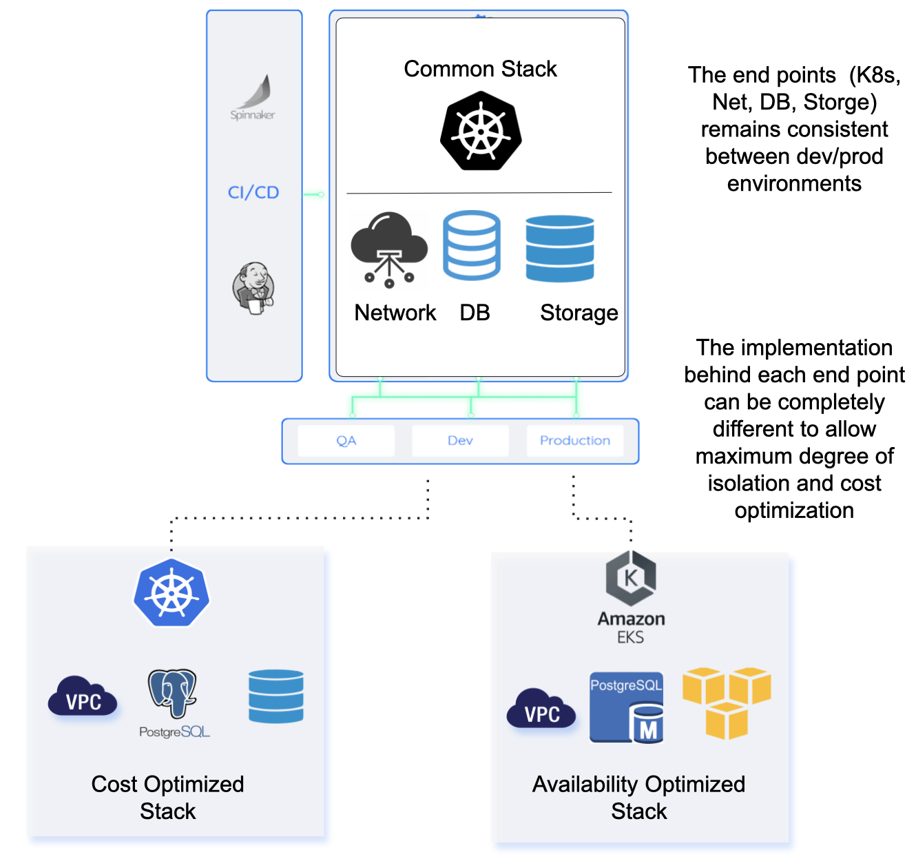 Development Production EaaS Use Case