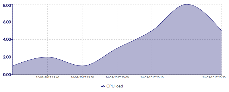 Graph 2